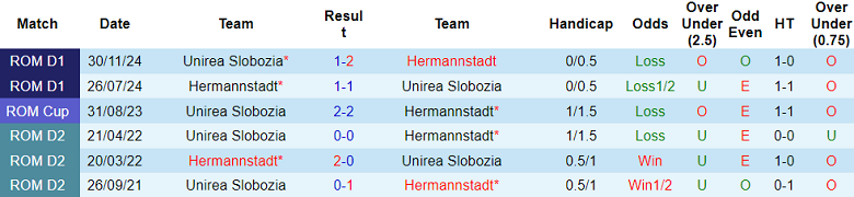 Nhận định, soi kèo Hermannstadt vs Unirea Slobozia, 18h00 ngày 16/3: Niềm tin cửa trên - Ảnh 3