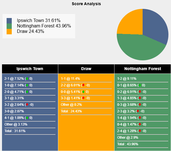 Nhận định, soi kèo Ipswich vs Nottingham, 22h00 ngày 15/3: Trên đường trở lại giải hạng Nhất - Ảnh 7