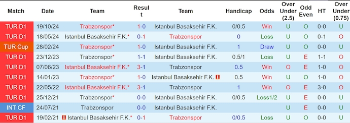 Nhận định, soi kèo Istanbul Basaksehir vs Trabzonspor, 0h30 ngày 16/3: Khó cản chủ nhà - Ảnh 4