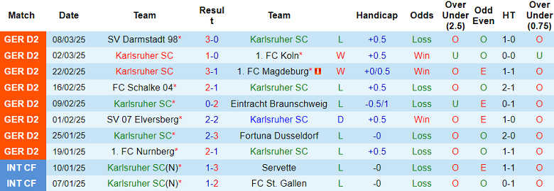 Nhận định, soi kèo Karlsruher vs Ulm, 19h30 ngày 16/3: Cửa trên thắng thế - Ảnh 1