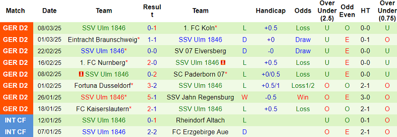 Nhận định, soi kèo Karlsruher vs Ulm, 19h30 ngày 16/3: Cửa trên thắng thế - Ảnh 2