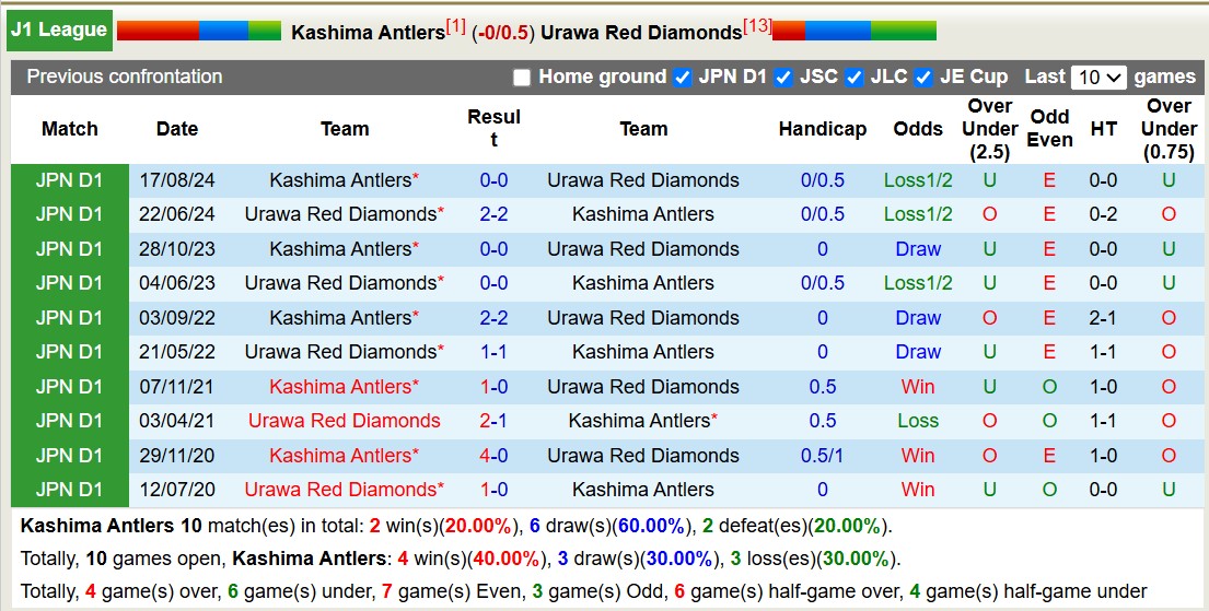 Nhận định, soi kèo Kashima Antlers vs Urawa Red Diamonds, 12h00 ngày 16/3: Tiếp tục dẫn đầu - Ảnh 4