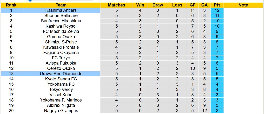 Nhận định, soi kèo Kashima Antlers vs Urawa Red Diamonds, 12h00 ngày 16/3: Tiếp tục dẫn đầu - Ảnh 5