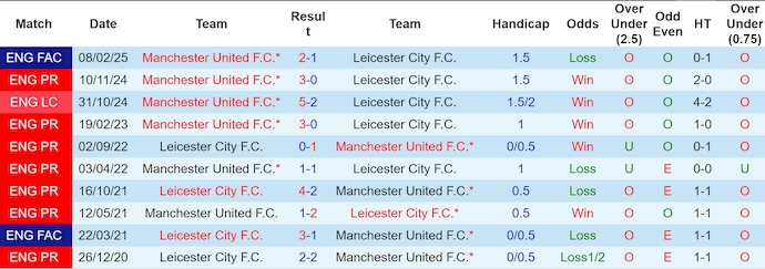 Nhận định, soi kèo Leicester City vs MU, 2h00 ngày 17/3: Chủ nhà nuôi hy vọng - Ảnh 4