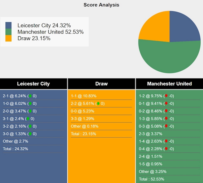 Nhận định, soi kèo Leicester City vs MU, 2h00 ngày 17/3: Chủ nhà nuôi hy vọng - Ảnh 8