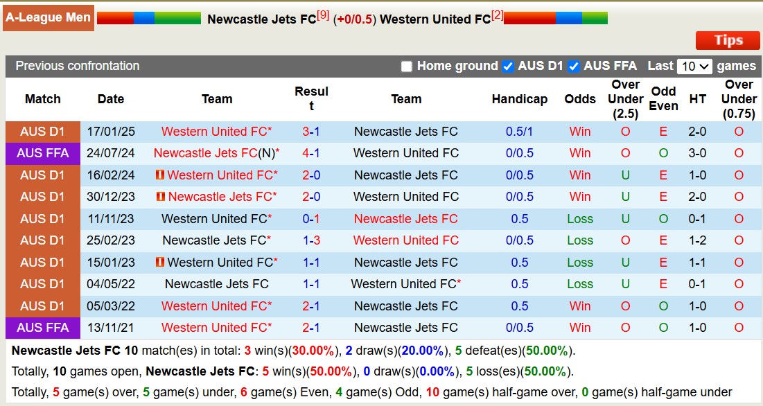 Nhận định, soi kèo Newcastle Jets vs Western United, 14h30 ngày 16/3: Bám đuổi Top1 - Ảnh 5