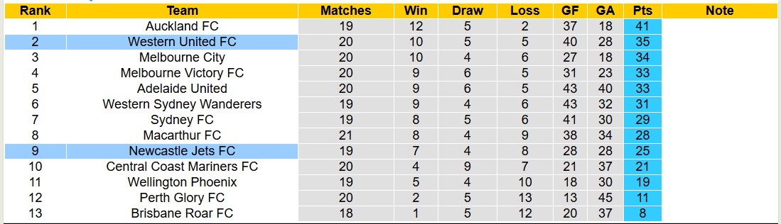 Nhận định, soi kèo Newcastle Jets vs Western United, 14h30 ngày 16/3: Bám đuổi Top1 - Ảnh 6