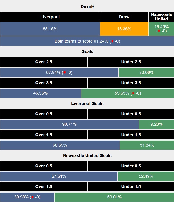 Nhận định, soi kèo Newcastle vs Liverpool, 23h30 ngày 16/3: Danh hiệu đầu tiên - Ảnh 7