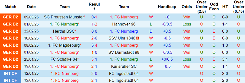 Nhận định, soi kèo Nurnberg vs Greuther Furth, 19h30 ngày 16/3: Cửa dưới thất thế - Ảnh 1