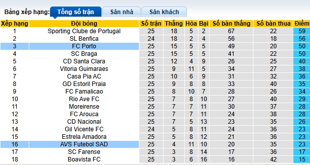 Nhận định, soi kèo Porto vs AVS, 01h00 ngày 16/3: Khẳng định sức mạnh - Ảnh 1