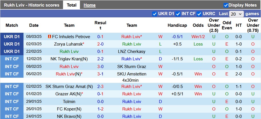 Nhận định, soi kèo Rukh Lviv vs Vorskla Poltava, 22h59 ngày 15/3: Không dễ cho chủ nhà - Ảnh 1