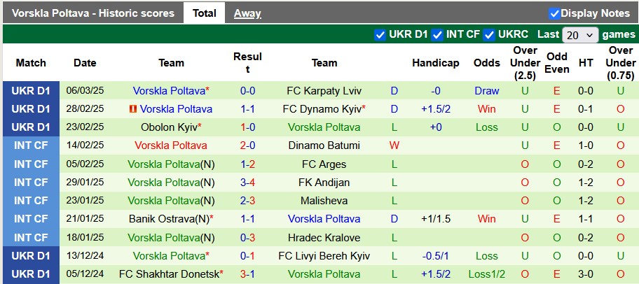 Nhận định, soi kèo Rukh Lviv vs Vorskla Poltava, 22h59 ngày 15/3: Không dễ cho chủ nhà - Ảnh 2