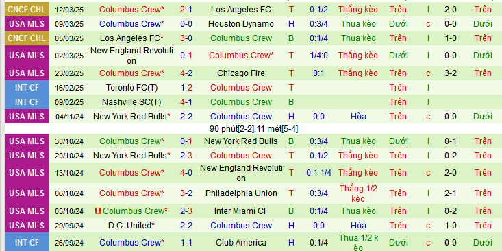 Nhận định, soi kèo San Diego vs Columbus Crew, 09h30 ngày 16/3: Bản lĩnh sân khách - Ảnh 2