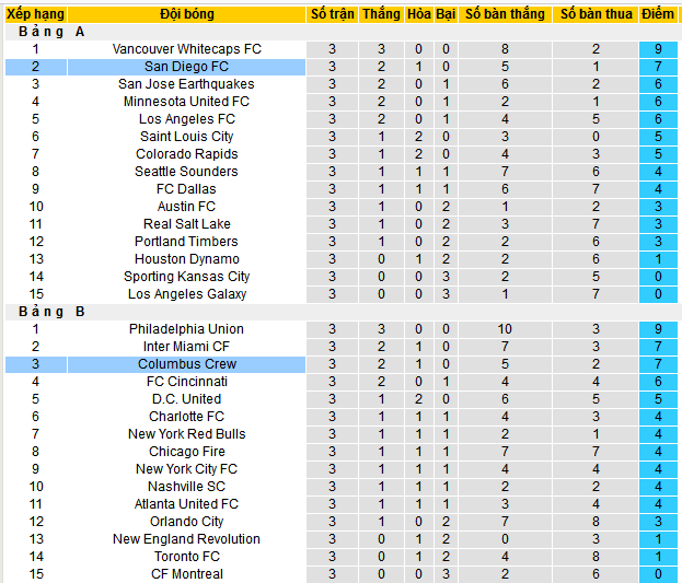 Nhận định, soi kèo San Diego vs Columbus Crew, 09h30 ngày 16/3: Bản lĩnh sân khách - Ảnh 3
