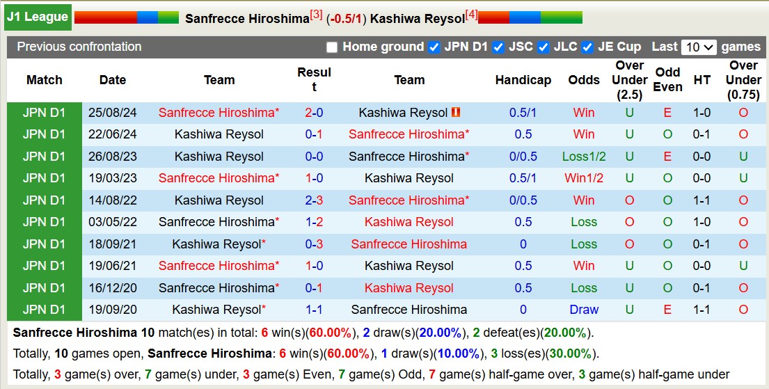 Nhận định, soi kèo Sanfrecce Hiroshima vs Kashiwa Reysol, 12h00 ngày 16/3: Tìm lại niềm vui - Ảnh 4