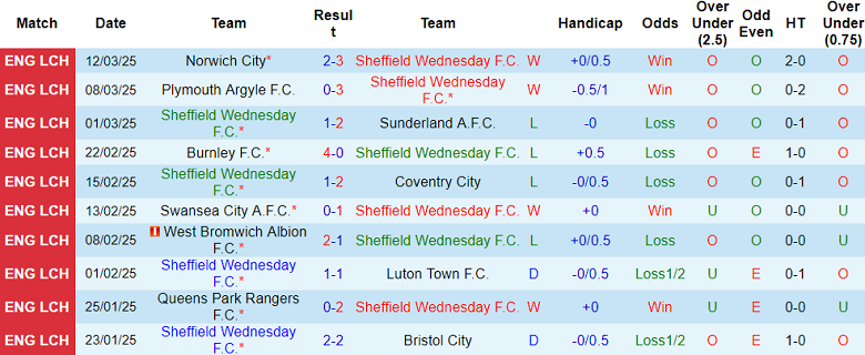 Nhận định, soi kèo Sheffield Wednesday vs Sheffield United, 19h30 ngày 16/3: Tin vào The Blades - Ảnh 1