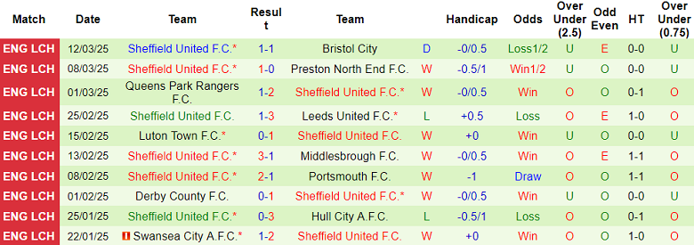 Nhận định, soi kèo Sheffield Wednesday vs Sheffield United, 19h30 ngày 16/3: Tin vào The Blades - Ảnh 2