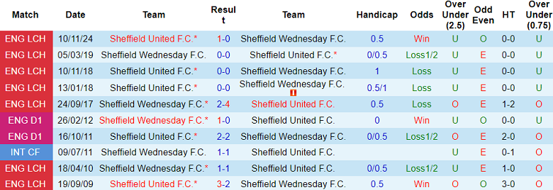 Nhận định, soi kèo Sheffield Wednesday vs Sheffield United, 19h30 ngày 16/3: Tin vào The Blades - Ảnh 3