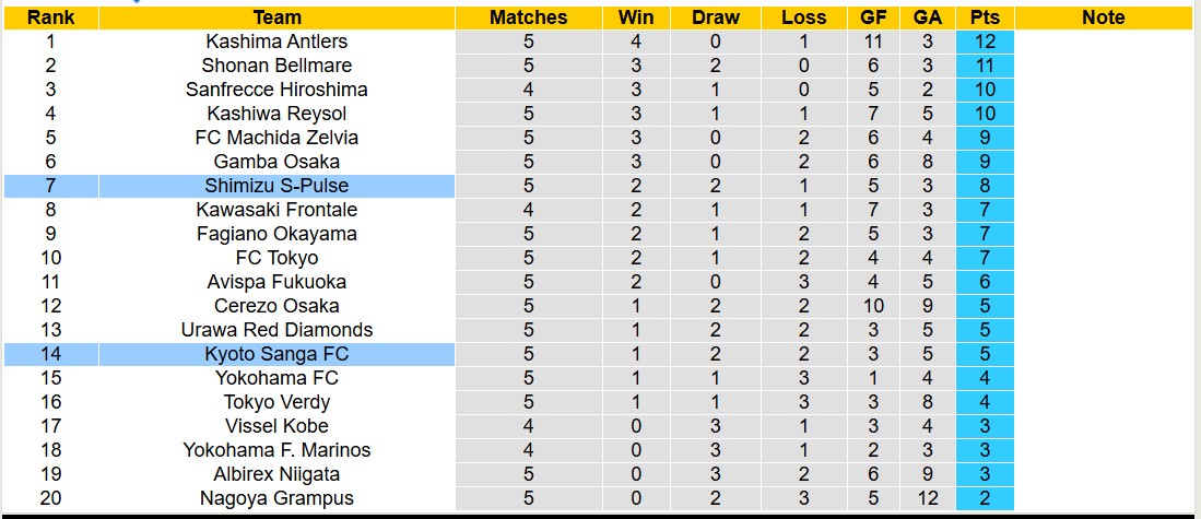 Nhận định, soi kèo Shimizu S-Pulse vs Kyoto Sanga, 11h00 ngày 16/3: 3 điểm nhọc nhằn - Ảnh 5