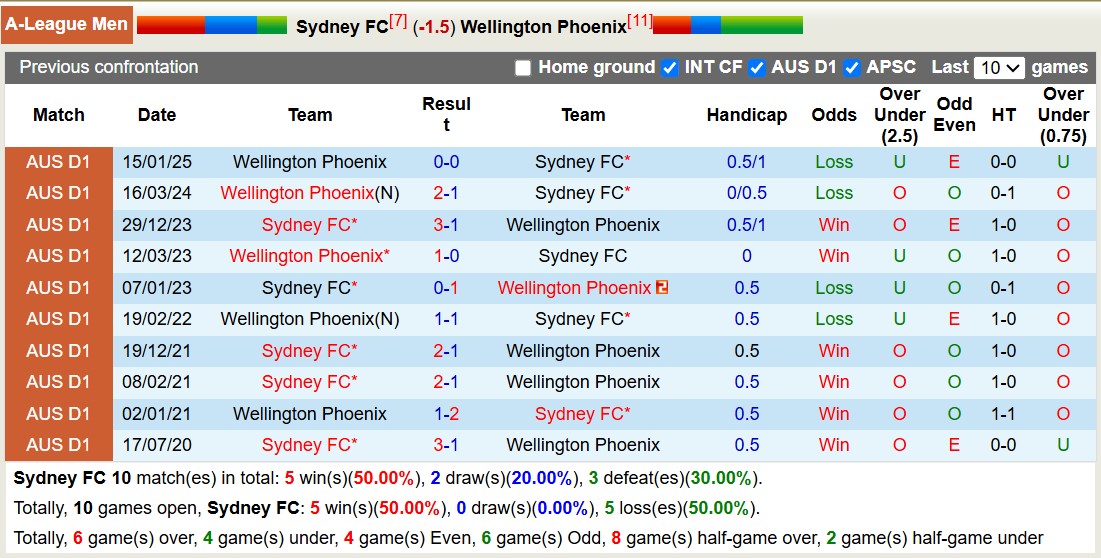 Nhận định, soi kèo Sydney FC vs Wellington Phoenix, 15h00 ngày 16/3: Cứ ngỡ ngon ăn - Ảnh 4