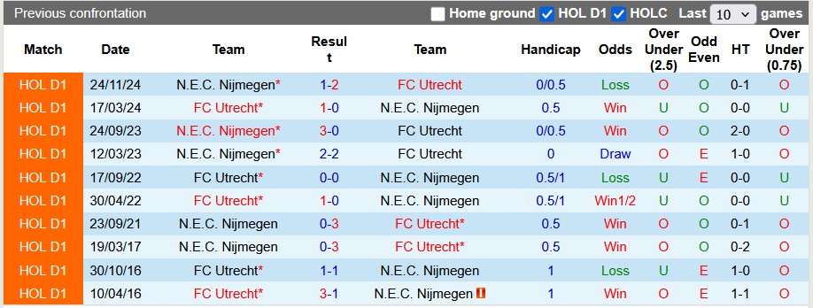 Nhận định, soi kèo Utrecht vs NEC Nijmegen, 22h30 ngày 15/3: Ngã ngựa - Ảnh 3