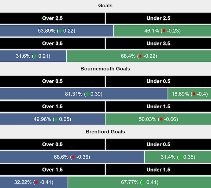 Siêu máy tính dự đoán Bournemouth vs Brentford, 0h30 ngày 16/3 - Ảnh 2