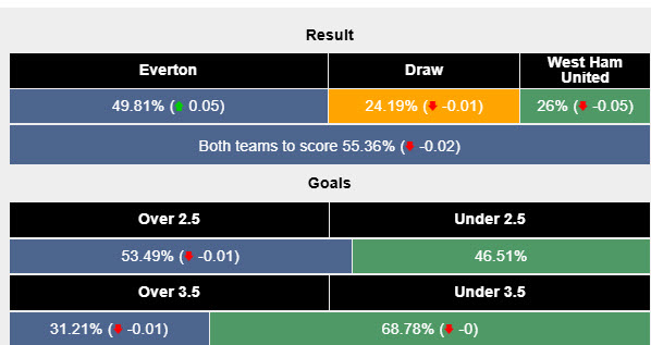 Siêu máy tính dự đoán Everton vs West Ham, 22h00 ngày 15/3 - Ảnh 2