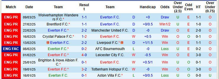 Siêu máy tính dự đoán Everton vs West Ham, 22h00 ngày 15/3 - Ảnh 3