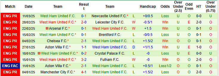 Siêu máy tính dự đoán Everton vs West Ham, 22h00 ngày 15/3 - Ảnh 4