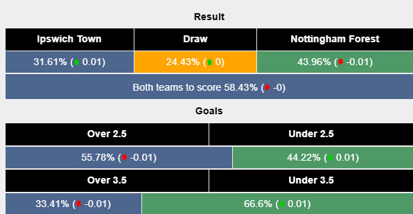 Siêu máy tính dự đoán Ipswich vs Nottingham, 22h00 ngày 15/3 - Ảnh 2