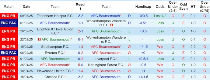 Soi kèo phạt góc Bournemouth vs Brentford, 0h30 ngày 16/3 - Ảnh 1