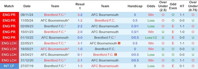 Soi kèo phạt góc Bournemouth vs Brentford, 0h30 ngày 16/3 - Ảnh 3