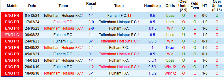 Chuyên gia Tony Ansell dự đoán Fulham vs Tottenham, 20h30 ngày 16/3 - Ảnh 3