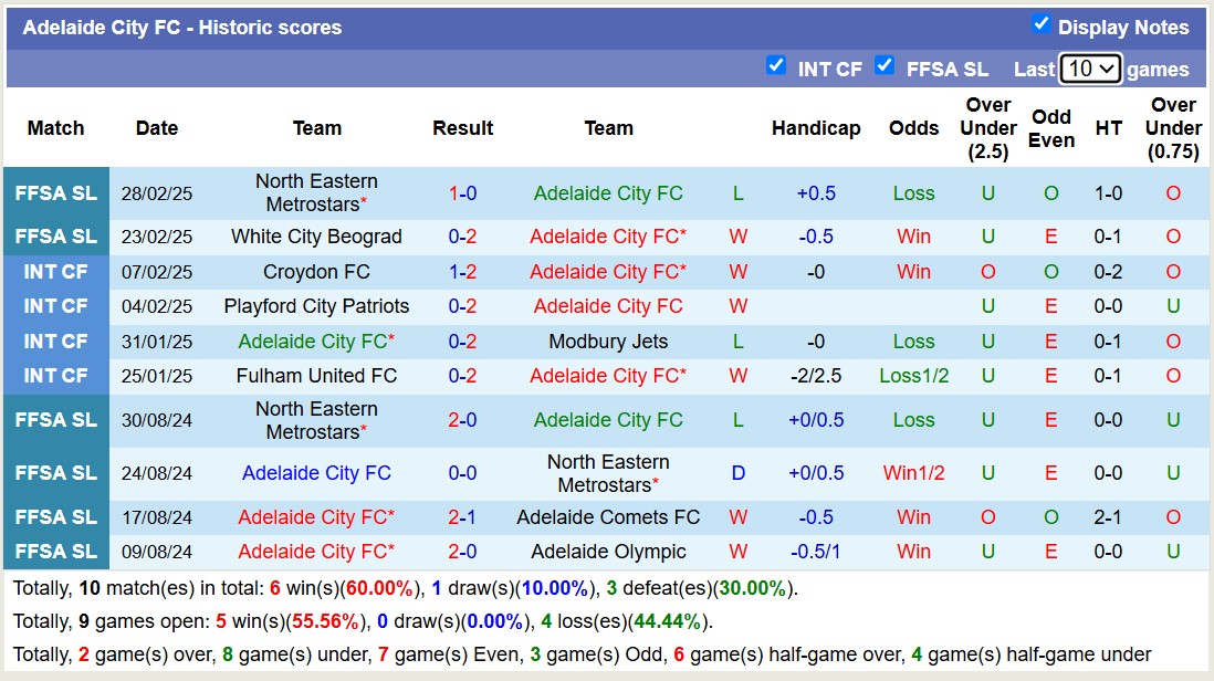 Nhận định, soi kèo Adelaide City FC vs West Torrens Birkalla, 16h45 ngày 17/3: Không có bất ngờ - Ảnh 2