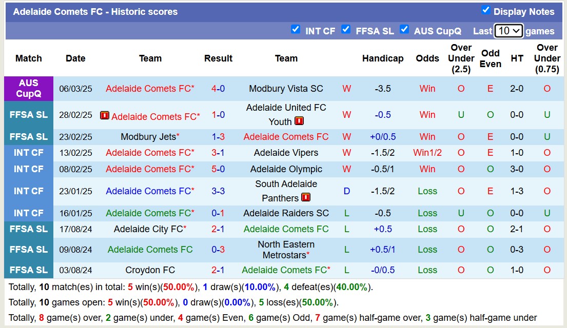 Nhận định, soi kèo Adelaide Comets vs Croydon FC, 16h45 ngày 17/3: Tiếp tục thăng hoa - Ảnh 2