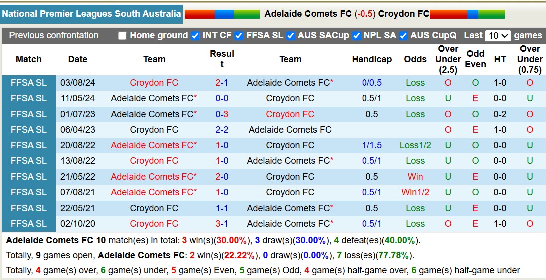 Nhận định, soi kèo Adelaide Comets vs Croydon FC, 16h45 ngày 17/3: Tiếp tục thăng hoa - Ảnh 4