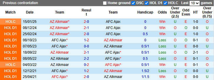 Nhận định, soi kèo Ajax v AZ Alkmaar, 22h45 ngày 16/3: Chủ gặp khắc tinh - Ảnh 4