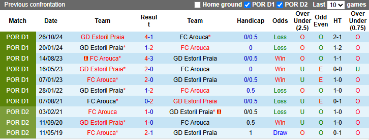 Nhận định, soi kèo Arouca vs Estoril Praia, 22h30 ngày 16/3: Tin vào khách - Ảnh 4