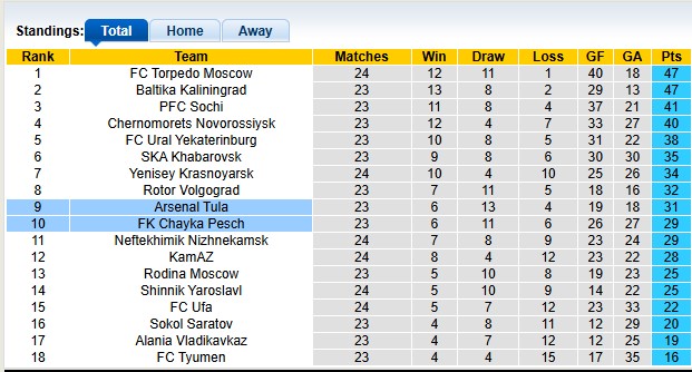 Nhận định, soi kèo Arsenal Tula vs Chayka Pesch, 0h00 ngày 18/3: Giải tỏa cơn khát - Ảnh 4