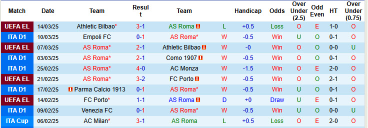 Nhận định, soi kèo AS Roma vs Cagliari, 22h00 ngày 16/3: Giận cá chém thớt - Ảnh 2