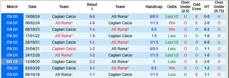 Nhận định, soi kèo AS Roma vs Cagliari, 22h00 ngày 16/3: Giận cá chém thớt - Ảnh 4