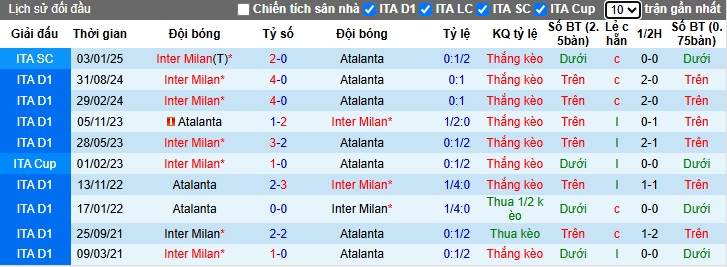 Nhận định, soi kèo Atalanta vs Inter Milan, 02h45 ngày 17/3: Nỗi sợ xa nhà - Ảnh 2