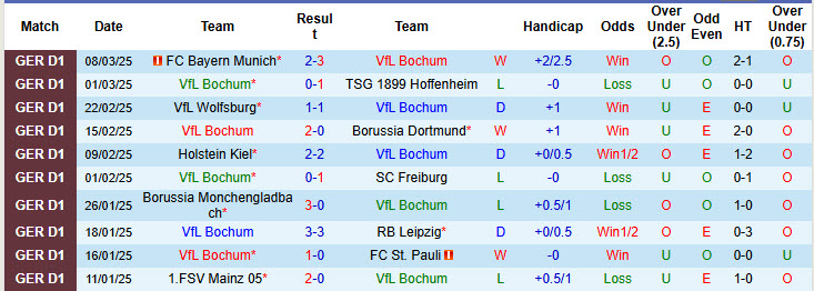 Nhận định, soi kèo Bochum vs Eintracht Frankfurt, 21h30 ngày 16/3: Tiếp đà hưng phấn - Ảnh 2