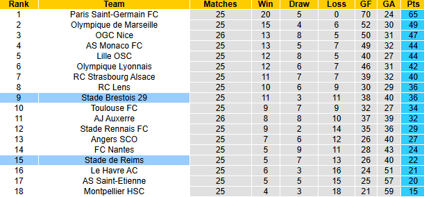 Nhận định, soi kèo Brest vs Reims, 23h15 ngày 16/3: Cửa dưới sáng - Ảnh 5