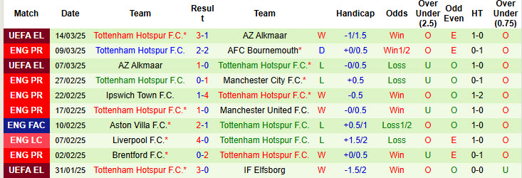 Nhận định, soi kèo Fulham vs Tottenham, 20h30 ngày 16/3: Gà trống lạc lối - Ảnh 3