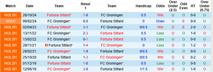 Nhận định, soi kèo Groningen vs Fortuna Sittard, 20h30 ngày 16/3: Bất phân thắng bại - Ảnh 4