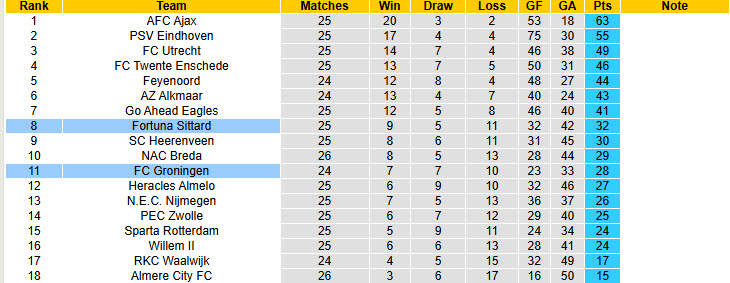 Nhận định, soi kèo Groningen vs Fortuna Sittard, 20h30 ngày 16/3: Bất phân thắng bại - Ảnh 5