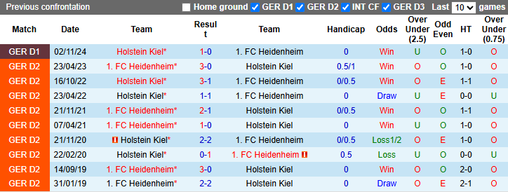 Nhận định, soi kèo Heidenheim vs Holstein Kiel, 23h30 ngày 16/3: Giậm chân tại chỗ - Ảnh 4