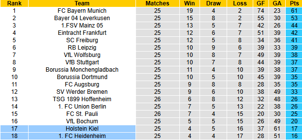 Nhận định, soi kèo Heidenheim vs Holstein Kiel, 23h30 ngày 16/3: Giậm chân tại chỗ - Ảnh 5