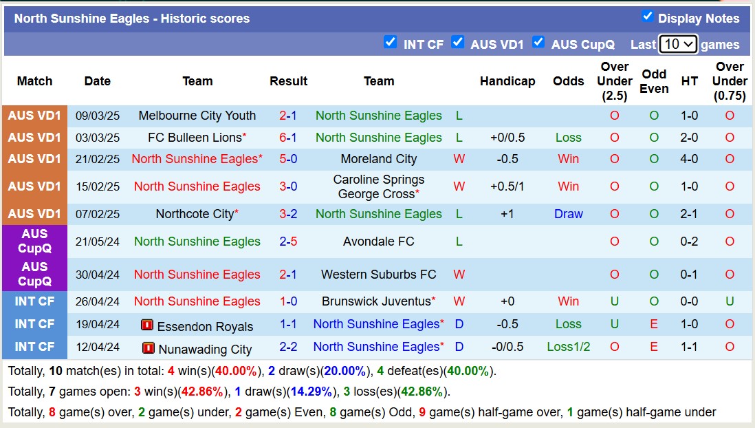 Nhận định, soi kèo Kingston City vs North Sunshine Eagles, 15h30 ngày 17/3: Tưng bừng bàn thắng - Ảnh 3